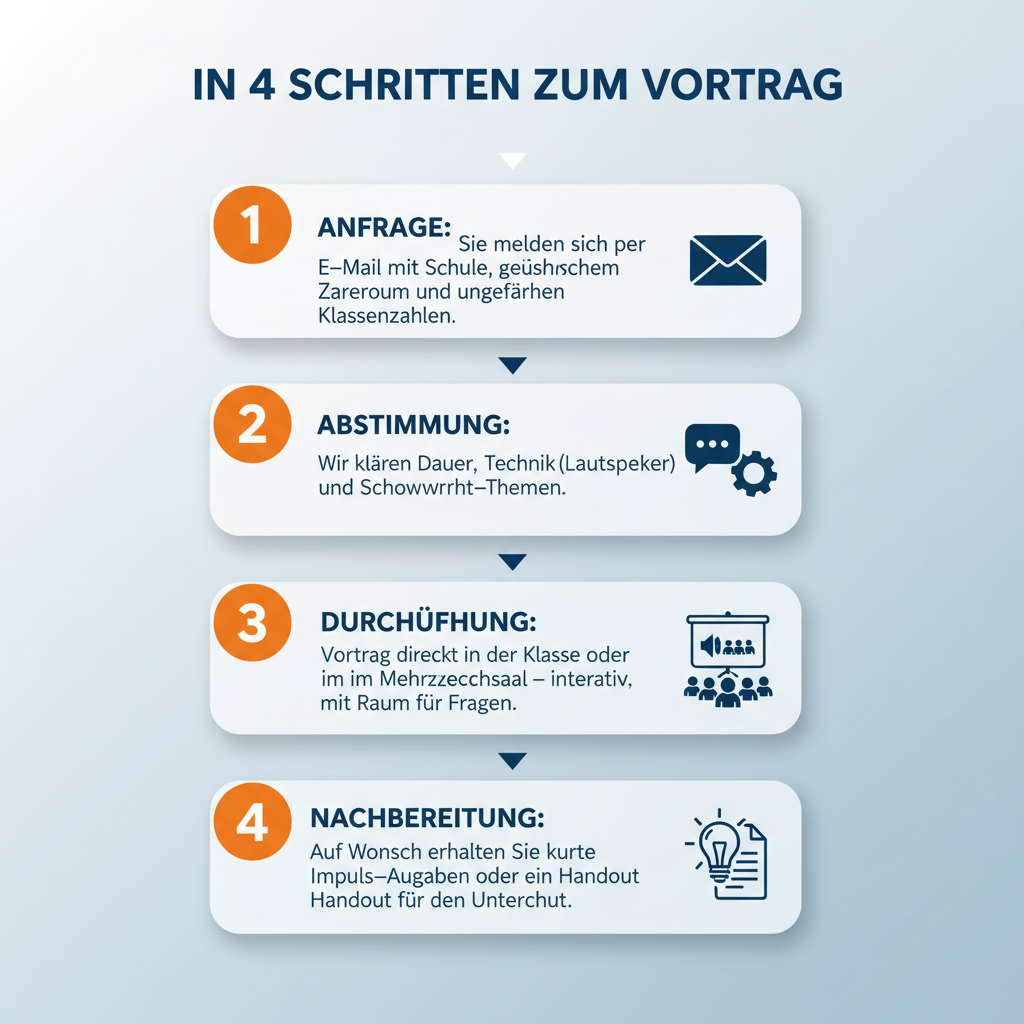 Ablauf Vortragstag